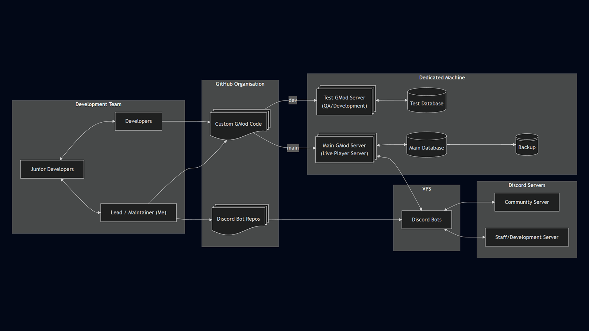 development structure